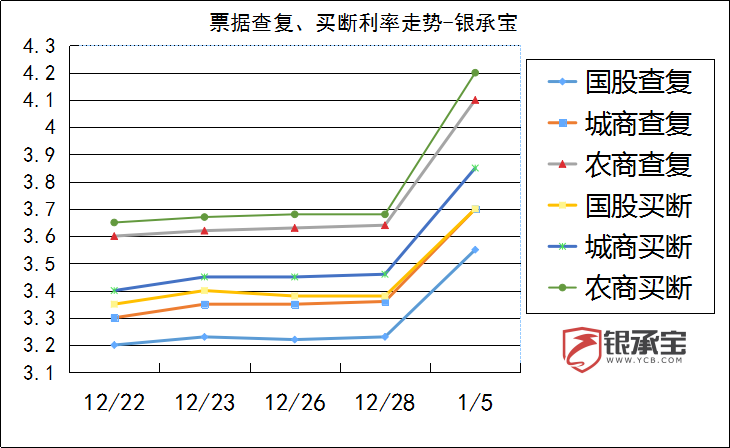 2017年1月05日重庆银行承兑汇票市场利